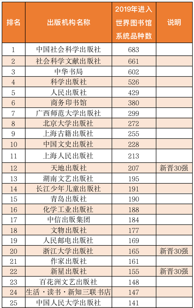 中國大陸出版機構入藏品種百強排行榜節(jié)選（單位：種）.png