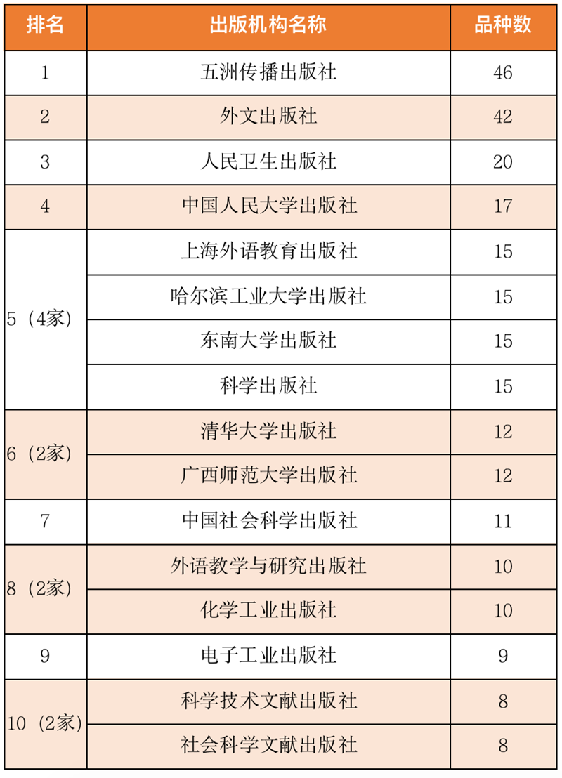 2020年度進入海外圖書館系統(tǒng)英文品種的中國大陸出版機構TOP10.png