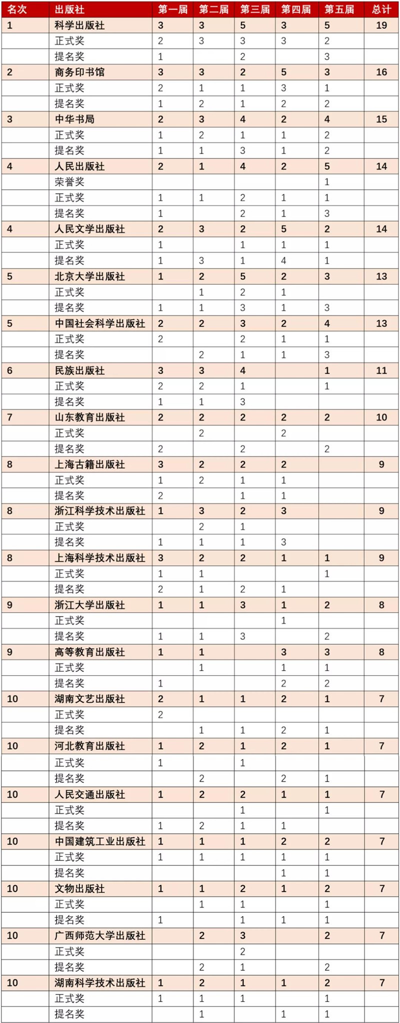 歷屆“中國出版政府獎(jiǎng)”獲獎(jiǎng)圖書數(shù)量TOP10.jpg