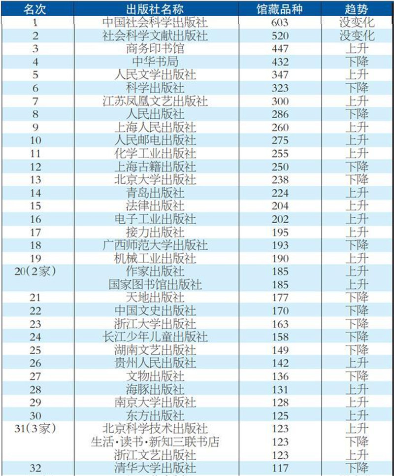 表1 2021年中國出版社進(jìn)入世界圖書館系統(tǒng)品種排行榜（前100名選登）_副本.jpg